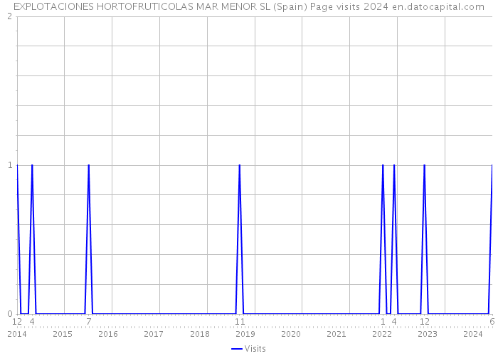 EXPLOTACIONES HORTOFRUTICOLAS MAR MENOR SL (Spain) Page visits 2024 