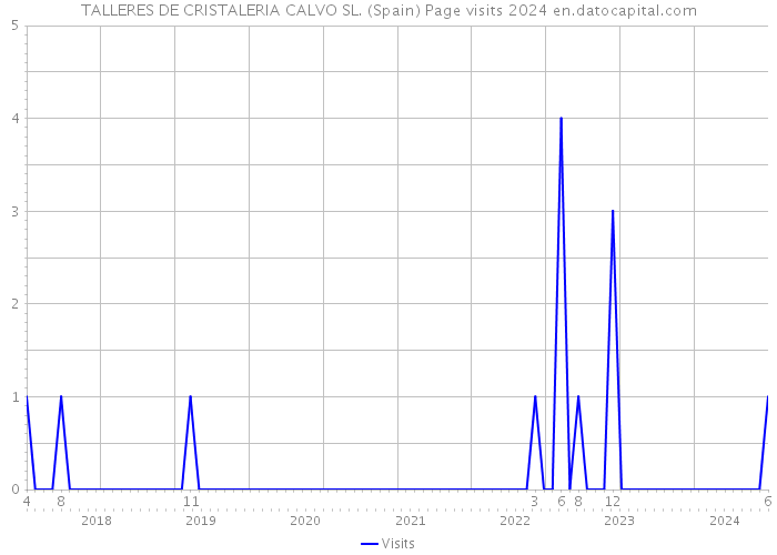 TALLERES DE CRISTALERIA CALVO SL. (Spain) Page visits 2024 