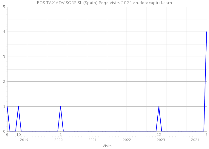 BOS TAX ADVISORS SL (Spain) Page visits 2024 