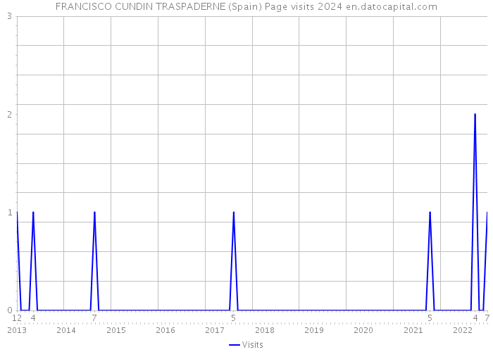 FRANCISCO CUNDIN TRASPADERNE (Spain) Page visits 2024 