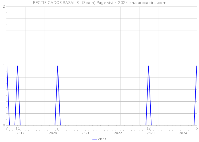 RECTIFICADOS RASAL SL (Spain) Page visits 2024 