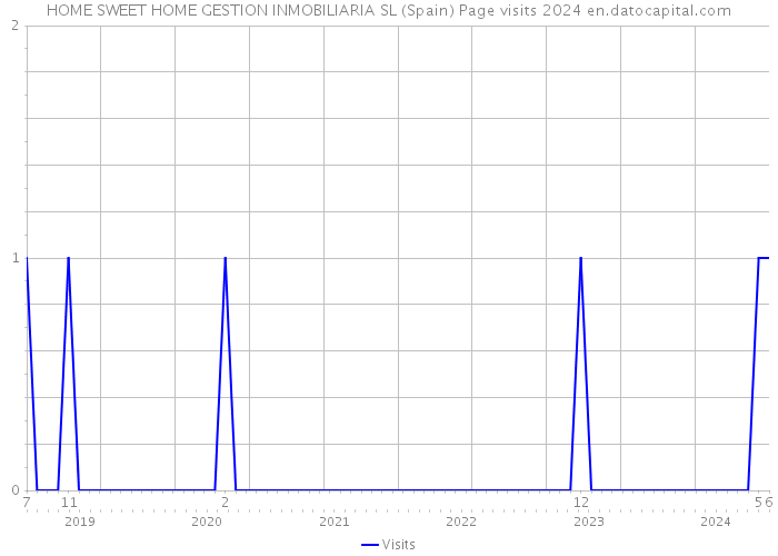 HOME SWEET HOME GESTION INMOBILIARIA SL (Spain) Page visits 2024 