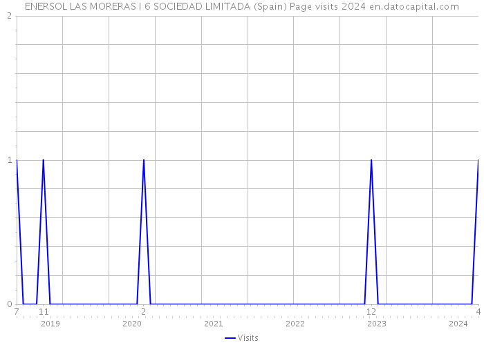 ENERSOL LAS MORERAS I 6 SOCIEDAD LIMITADA (Spain) Page visits 2024 