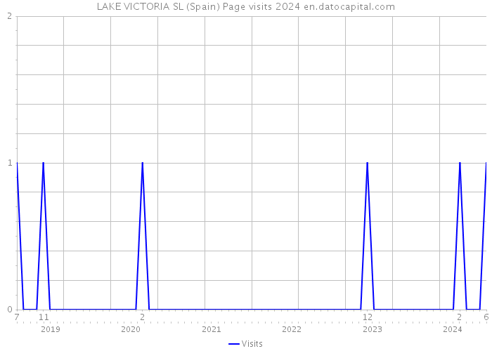 LAKE VICTORIA SL (Spain) Page visits 2024 