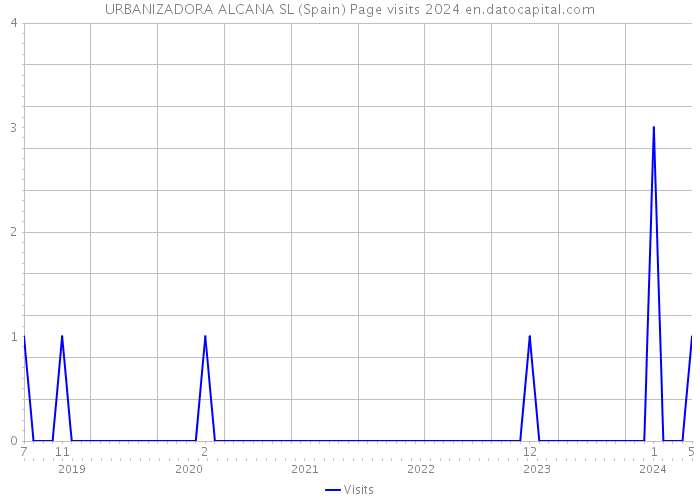 URBANIZADORA ALCANA SL (Spain) Page visits 2024 