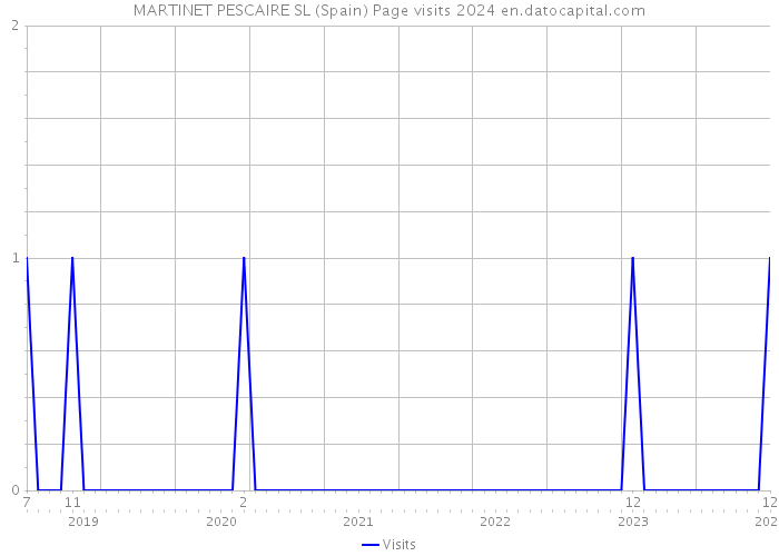 MARTINET PESCAIRE SL (Spain) Page visits 2024 