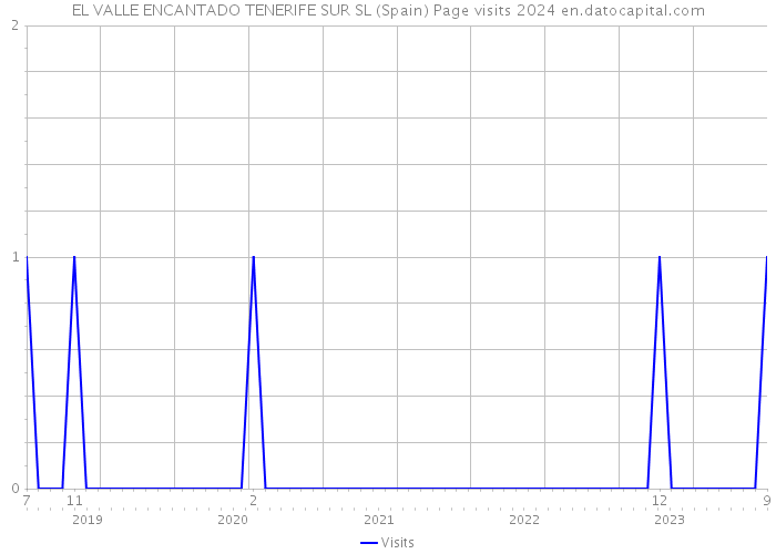 EL VALLE ENCANTADO TENERIFE SUR SL (Spain) Page visits 2024 