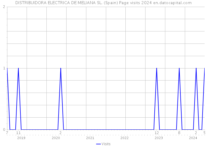 DISTRIBUIDORA ELECTRICA DE MELIANA SL. (Spain) Page visits 2024 