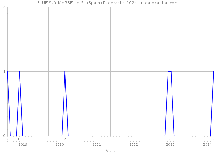 BLUE SKY MARBELLA SL (Spain) Page visits 2024 