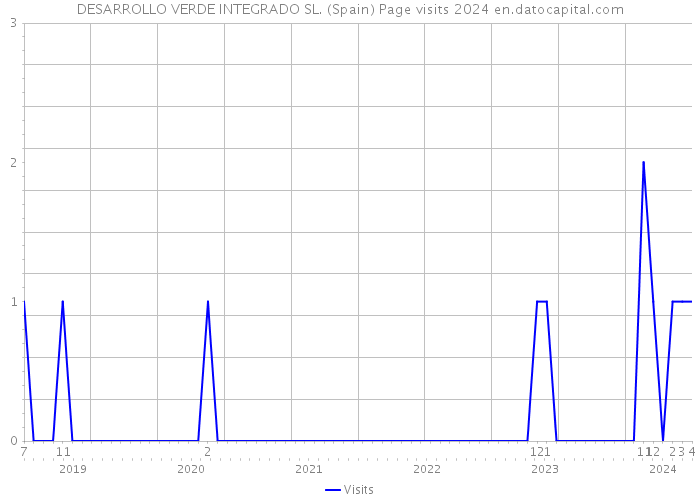 DESARROLLO VERDE INTEGRADO SL. (Spain) Page visits 2024 