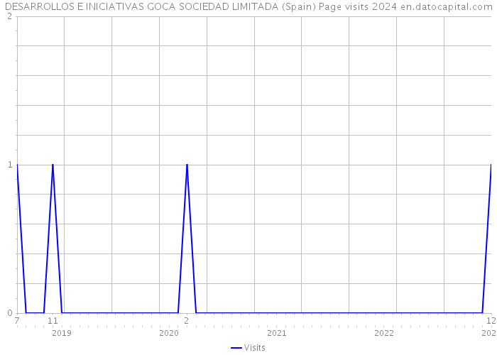 DESARROLLOS E INICIATIVAS GOCA SOCIEDAD LIMITADA (Spain) Page visits 2024 