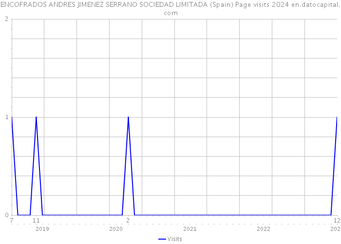 ENCOFRADOS ANDRES JIMENEZ SERRANO SOCIEDAD LIMITADA (Spain) Page visits 2024 