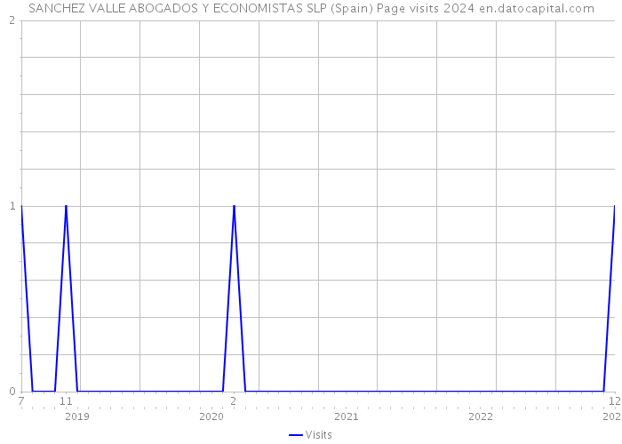 SANCHEZ VALLE ABOGADOS Y ECONOMISTAS SLP (Spain) Page visits 2024 