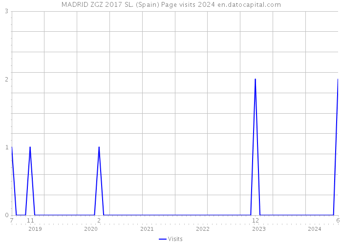 MADRID ZGZ 2017 SL. (Spain) Page visits 2024 