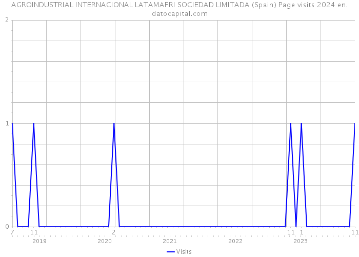 AGROINDUSTRIAL INTERNACIONAL LATAMAFRI SOCIEDAD LIMITADA (Spain) Page visits 2024 