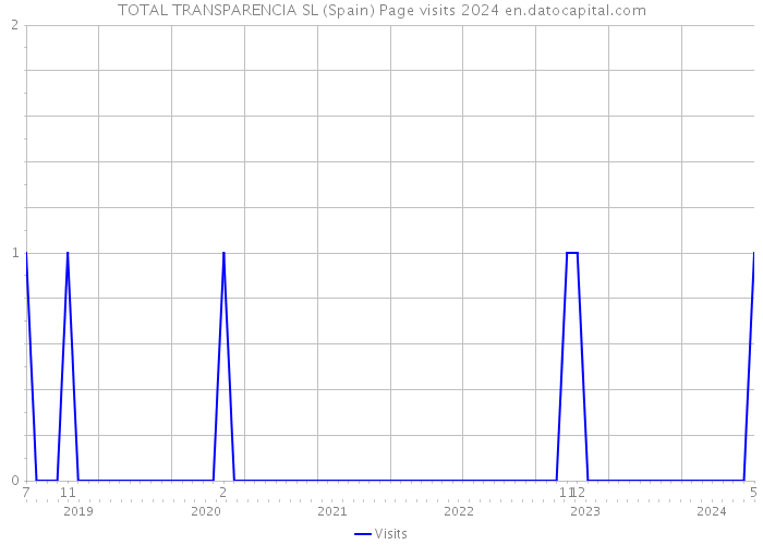TOTAL TRANSPARENCIA SL (Spain) Page visits 2024 