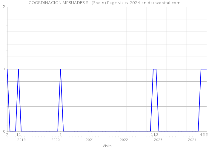 COORDINACION MPBUADES SL (Spain) Page visits 2024 