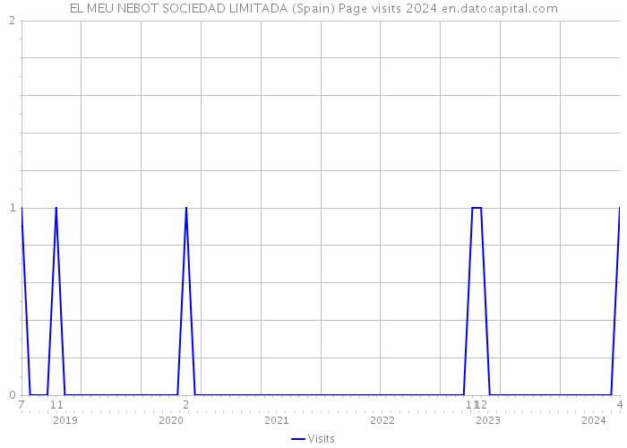 EL MEU NEBOT SOCIEDAD LIMITADA (Spain) Page visits 2024 