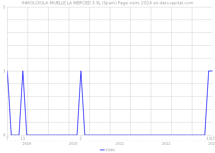 INMOLOIOLA MUELLE LA MERCED 3 SL (Spain) Page visits 2024 