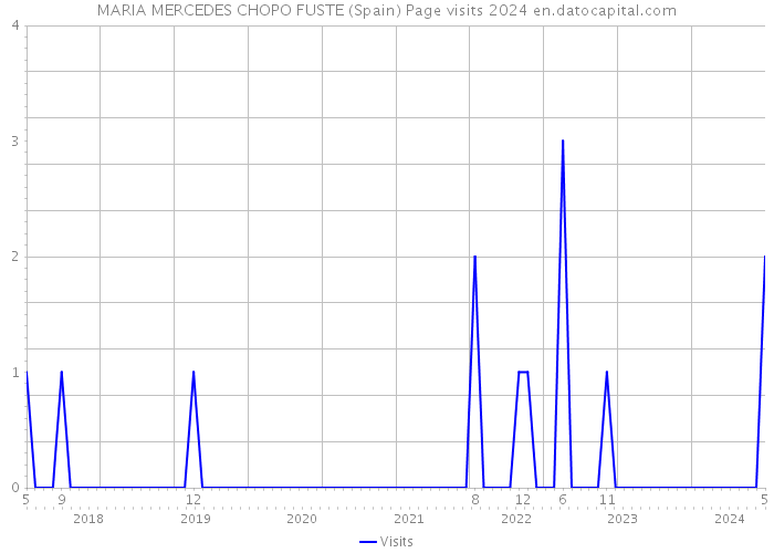 MARIA MERCEDES CHOPO FUSTE (Spain) Page visits 2024 