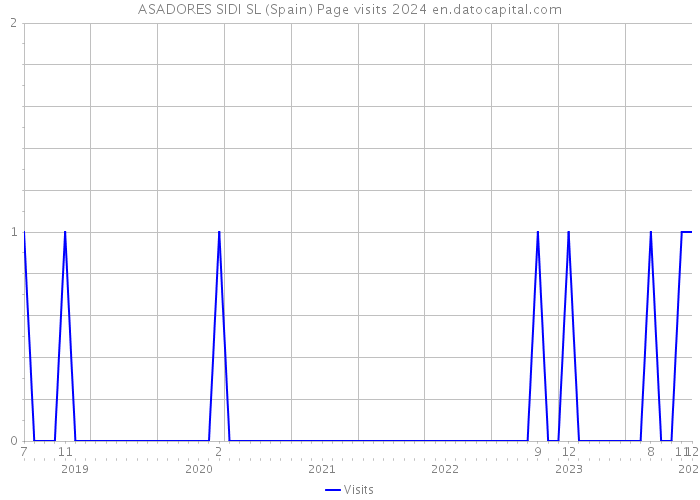 ASADORES SIDI SL (Spain) Page visits 2024 