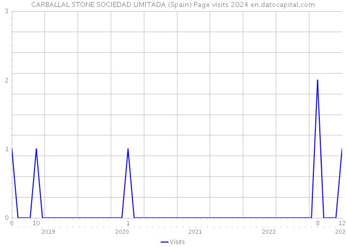 CARBALLAL STONE SOCIEDAD LIMITADA (Spain) Page visits 2024 