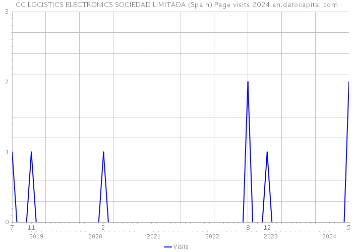CC LOGISTICS ELECTRONICS SOCIEDAD LIMITADA (Spain) Page visits 2024 