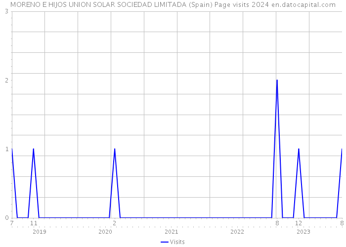 MORENO E HIJOS UNION SOLAR SOCIEDAD LIMITADA (Spain) Page visits 2024 