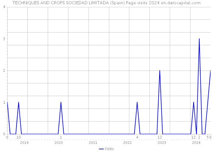 TECHNIQUES AND CROPS SOCIEDAD LIMITADA (Spain) Page visits 2024 
