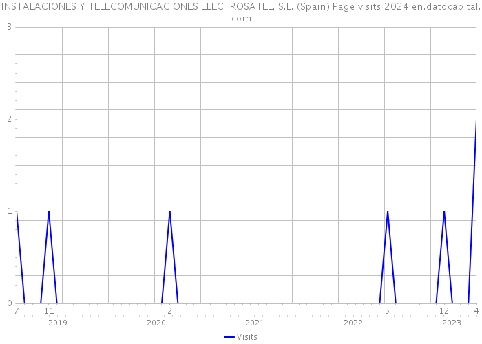 INSTALACIONES Y TELECOMUNICACIONES ELECTROSATEL, S.L. (Spain) Page visits 2024 