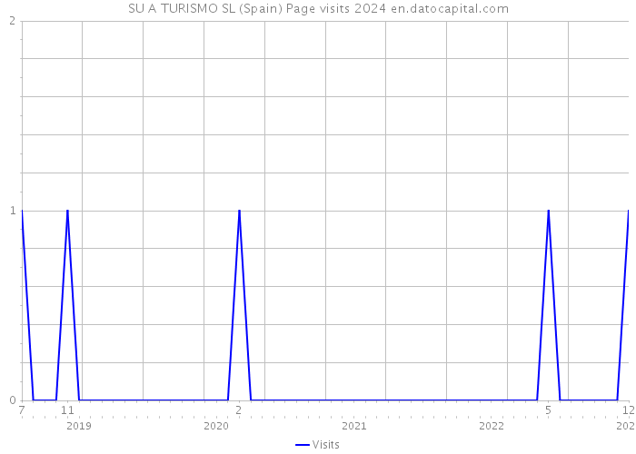 SU A TURISMO SL (Spain) Page visits 2024 