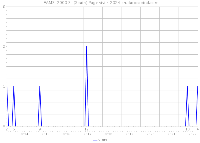 LEAMSI 2000 SL (Spain) Page visits 2024 