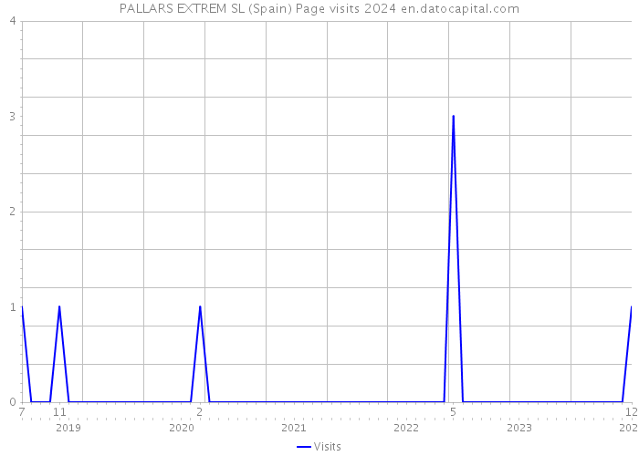 PALLARS EXTREM SL (Spain) Page visits 2024 