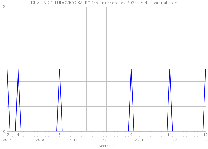 DI VINADIO LUDOVICO BALBO (Spain) Searches 2024 