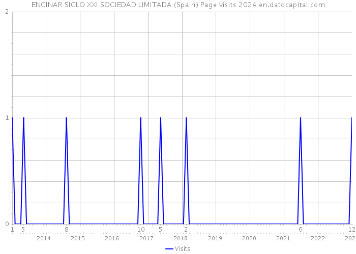 ENCINAR SIGLO XXI SOCIEDAD LIMITADA (Spain) Page visits 2024 