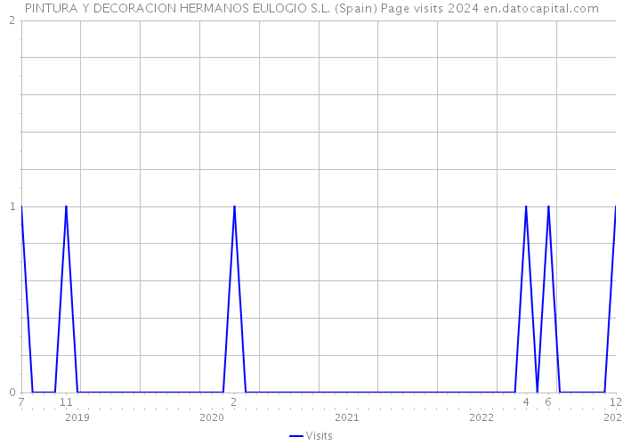 PINTURA Y DECORACION HERMANOS EULOGIO S.L. (Spain) Page visits 2024 