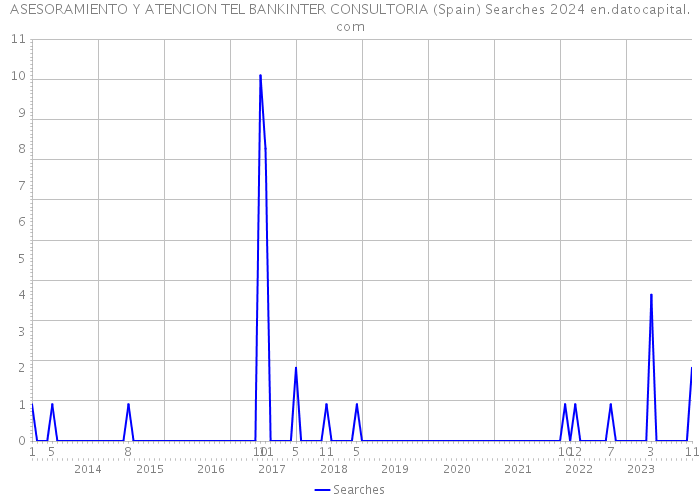 ASESORAMIENTO Y ATENCION TEL BANKINTER CONSULTORIA (Spain) Searches 2024 