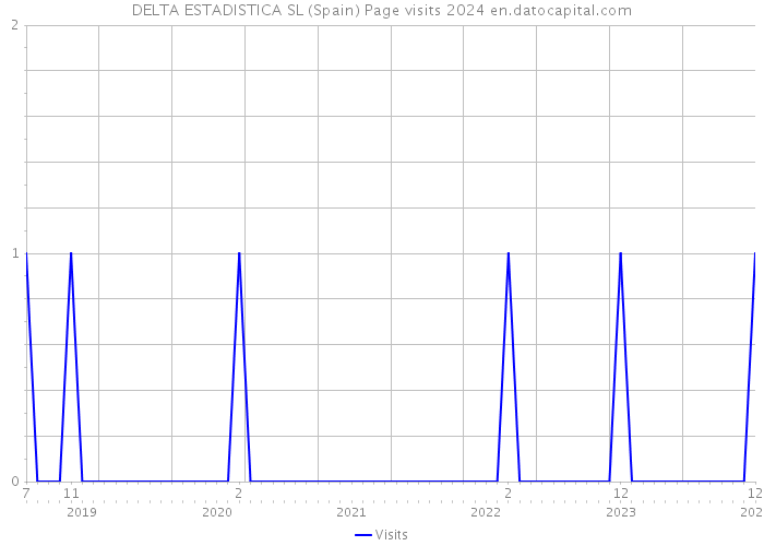 DELTA ESTADISTICA SL (Spain) Page visits 2024 