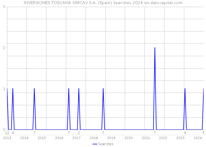 INVERSIONES TOSCANA SIMCAV S.A. (Spain) Searches 2024 
