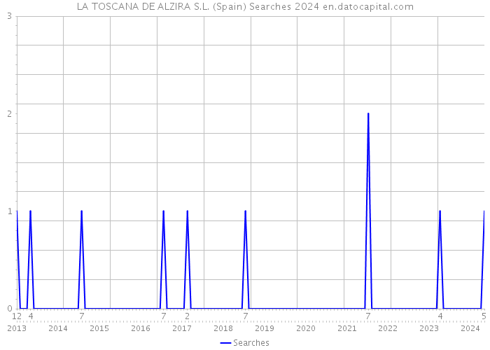 LA TOSCANA DE ALZIRA S.L. (Spain) Searches 2024 