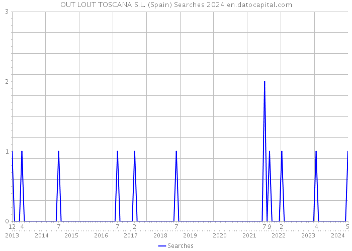 OUT LOUT TOSCANA S.L. (Spain) Searches 2024 