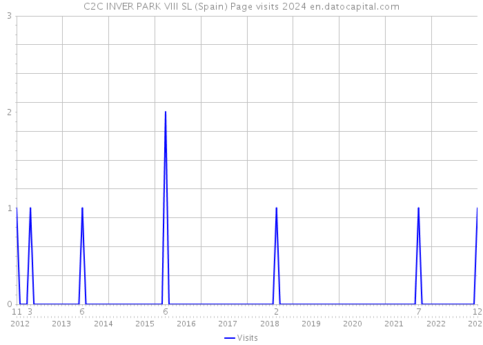 C2C INVER PARK VIII SL (Spain) Page visits 2024 