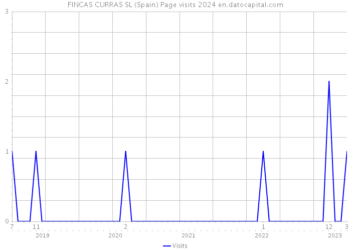 FINCAS CURRAS SL (Spain) Page visits 2024 