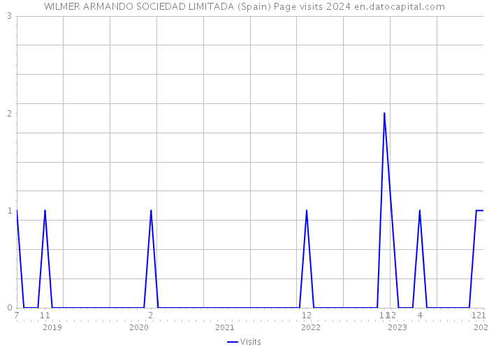 WILMER ARMANDO SOCIEDAD LIMITADA (Spain) Page visits 2024 