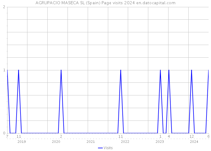 AGRUPACIO MASECA SL (Spain) Page visits 2024 