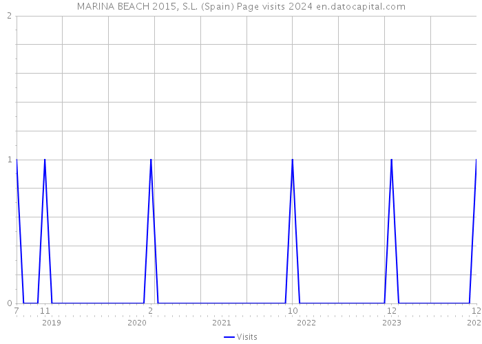 MARINA BEACH 2015, S.L. (Spain) Page visits 2024 
