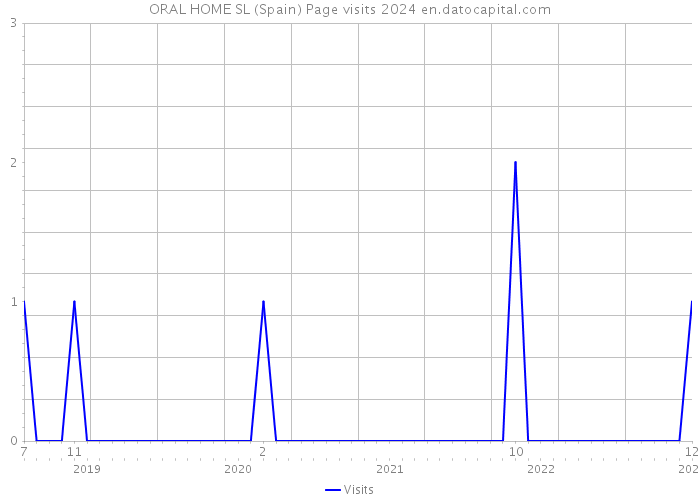 ORAL HOME SL (Spain) Page visits 2024 