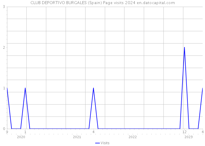 CLUB DEPORTIVO BURGALES (Spain) Page visits 2024 