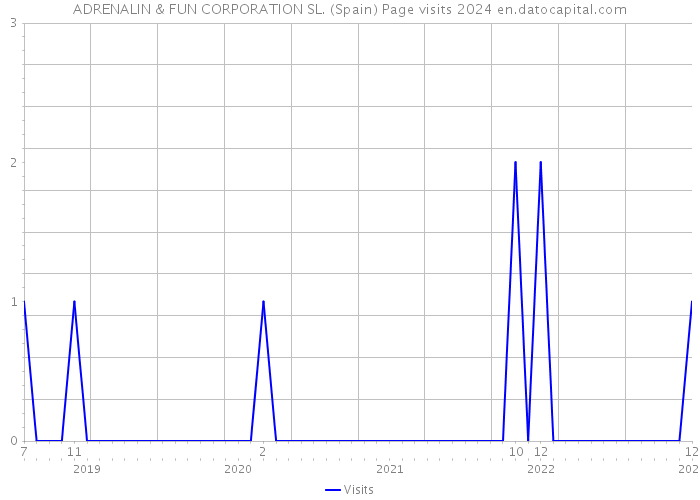 ADRENALIN & FUN CORPORATION SL. (Spain) Page visits 2024 