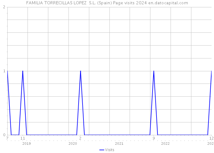 FAMILIA TORRECILLAS LOPEZ S.L. (Spain) Page visits 2024 